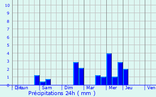 Graphique des précipitations prvues pour Treffrin