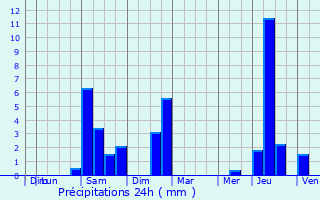 Graphique des précipitations prvues pour Gayon