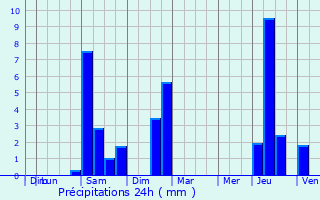 Graphique des précipitations prvues pour Sedzre