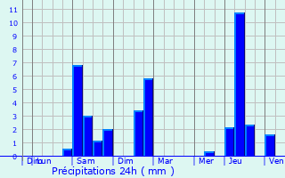 Graphique des précipitations prvues pour Higures-Souye