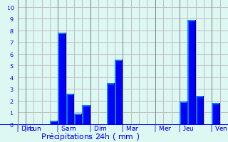 Graphique des précipitations prvues pour Arrien