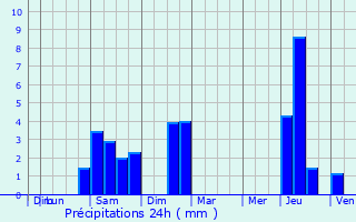 Graphique des précipitations prvues pour Doazon