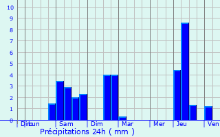 Graphique des précipitations prvues pour Urds