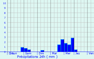 Graphique des précipitations prvues pour La Forest-Landerneau