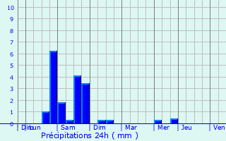 Graphique des précipitations prvues pour vila