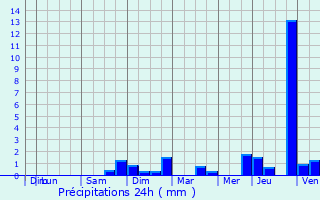 Graphique des précipitations prvues pour Manderen