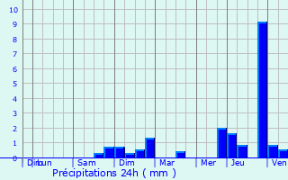 Graphique des précipitations prvues pour Moersdorf