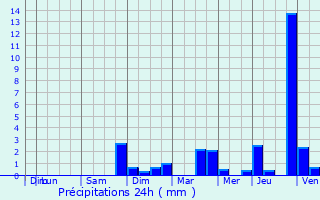 Graphique des précipitations prvues pour Thonville