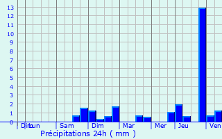 Graphique des précipitations prvues pour Basse-Ham