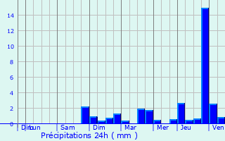 Graphique des précipitations prvues pour Aulnois-sur-Seille