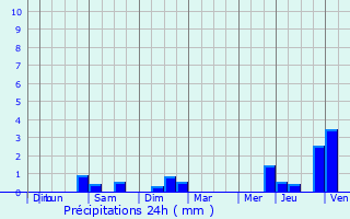 Graphique des précipitations prvues pour Pepinster