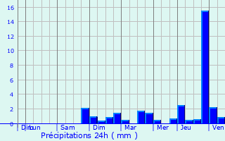 Graphique des précipitations prvues pour Mailly-sur-Seille