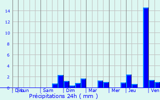 Graphique des précipitations prvues pour Metz