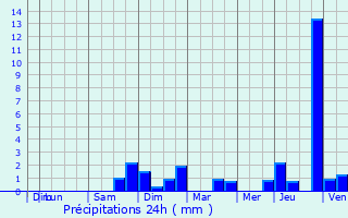 Graphique des précipitations prvues pour Fves
