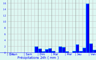 Graphique des précipitations prvues pour Custines