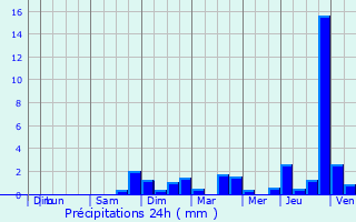 Graphique des précipitations prvues pour Ville-au-Val