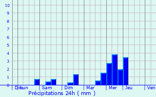 Graphique des précipitations prvues pour Plourivo