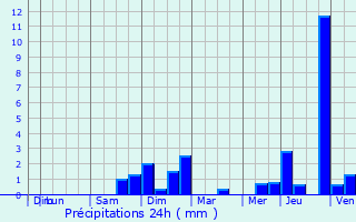 Graphique des précipitations prvues pour Joudreville