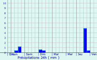 Graphique des précipitations prvues pour Barfleur