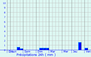 Graphique des précipitations prvues pour Billio