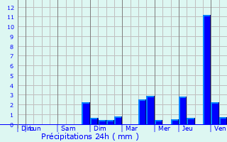 Graphique des précipitations prvues pour Sotzeling