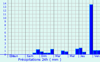 Graphique des précipitations prvues pour Saint-Franois-Lacroix