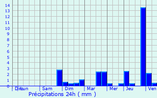 Graphique des précipitations prvues pour Boustroff