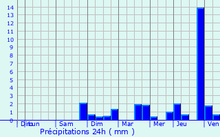 Graphique des précipitations prvues pour Boucheporn