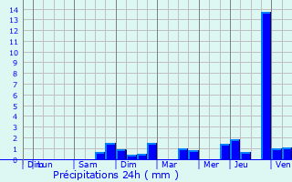 Graphique des précipitations prvues pour Klang