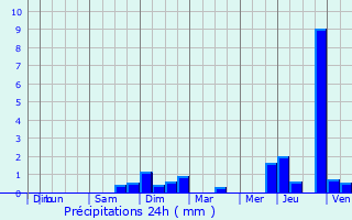 Graphique des précipitations prvues pour Eschweiler-ls-Rodenbourg