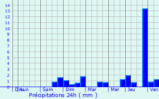 Graphique des précipitations prvues pour Distroff