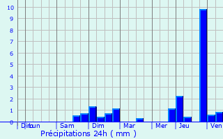 Graphique des précipitations prvues pour Pulvermhle