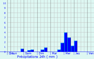 Graphique des précipitations prvues pour Pleubian