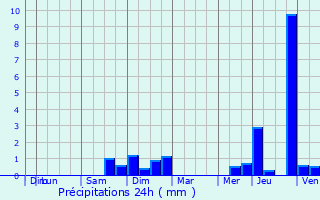 Graphique des précipitations prvues pour Ptange