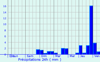 Graphique des précipitations prvues pour Gondreville