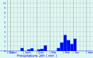 Graphique des précipitations prvues pour Kerbors