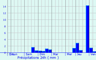 Graphique des précipitations prvues pour Avioth