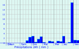 Graphique des précipitations prvues pour Lahaymeix