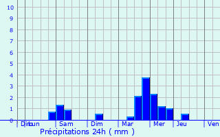 Graphique des précipitations prvues pour Plogoff