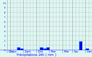 Graphique des précipitations prvues pour Remungol