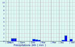 Graphique des précipitations prvues pour La Vraie-Croix