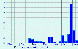 Graphique des précipitations prvues pour Marthemont