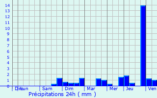 Graphique des précipitations prvues pour Freistroff