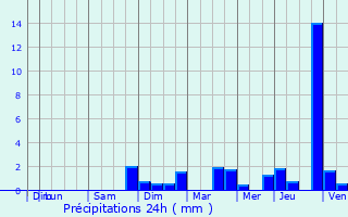 Graphique des précipitations prvues pour Creutzwald