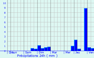 Graphique des précipitations prvues pour Steinsel