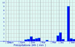 Graphique des précipitations prvues pour Bourglinster