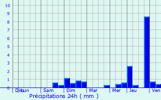 Graphique des précipitations prvues pour Olm