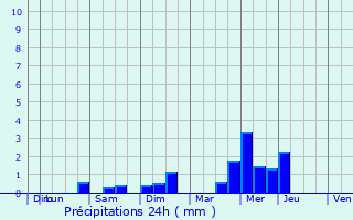 Graphique des précipitations prvues pour Plougrescant