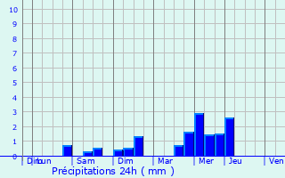 Graphique des précipitations prvues pour Plouguiel