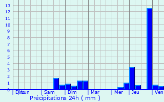 Graphique des précipitations prvues pour Allondrelle-la-Malmaison